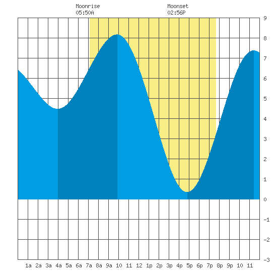 Shi Shi Beach tide chart for Tuesday, March 25, 2025