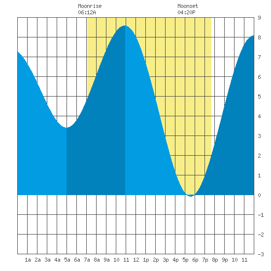 Shi Shi Beach tide chart for Wednesday, March 26, 2025