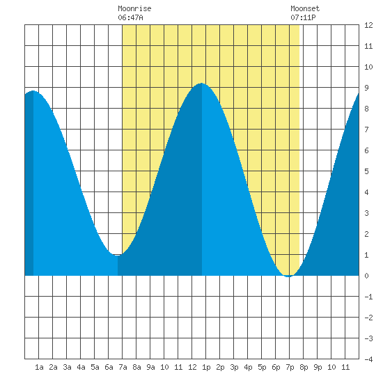 Shi Shi Beach tide chart for Friday, March 28, 2025