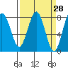 Shi Shi Beach tide chart for Friday, March 28, 2025