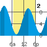 Shi Shi Beach tide chart for Sunday, March 2, 2025