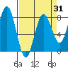 Shi Shi Beach tide chart for Monday, March 31, 2025