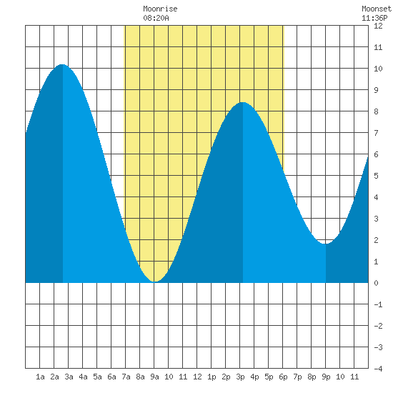 Shi Shi Beach tide chart for Monday, March 3, 2025