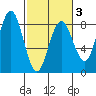 Shi Shi Beach tide chart for Monday, March 3, 2025