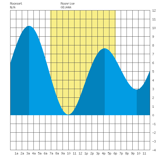 Shi Shi Beach tide chart for Tuesday, March 4, 2025