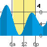 Shi Shi Beach tide chart for Tuesday, March 4, 2025
