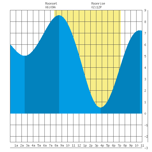 Shi Shi Beach tide chart for Sunday, March 9, 2025