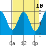 Shi Shi Beach tide chart for Thursday, April 10, 2025