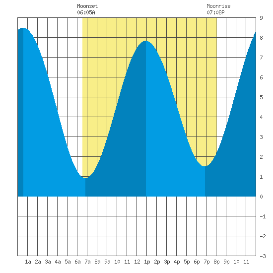 Shi Shi Beach tide chart for Friday, April 11, 2025