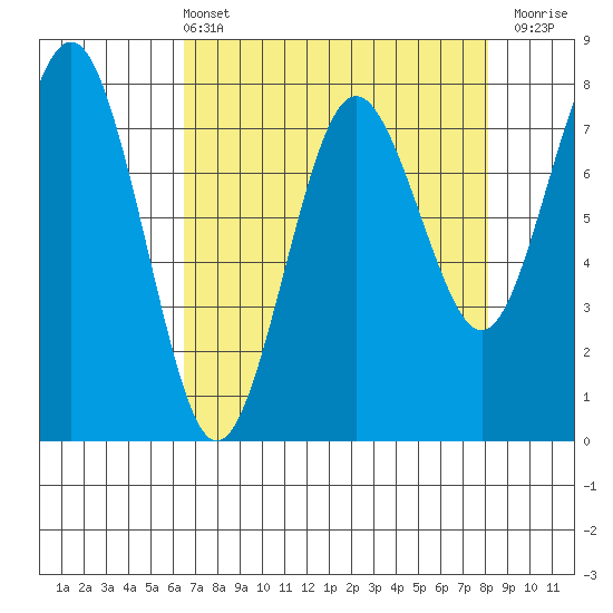 Shi Shi Beach tide chart for Sunday, April 13, 2025
