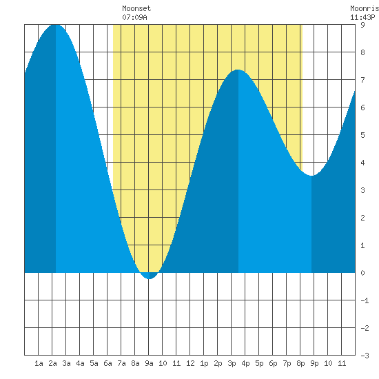 Shi Shi Beach tide chart for Tuesday, April 15, 2025