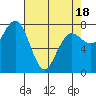 Shi Shi Beach tide chart for Friday, April 18, 2025