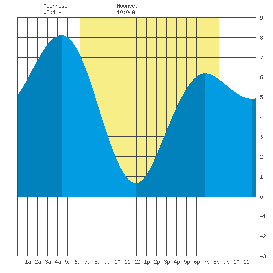 Shi Shi Beach tide chart for Saturday, April 19, 2025