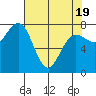 Shi Shi Beach tide chart for Saturday, April 19, 2025