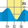 Shi Shi Beach tide chart for Monday, April 21, 2025