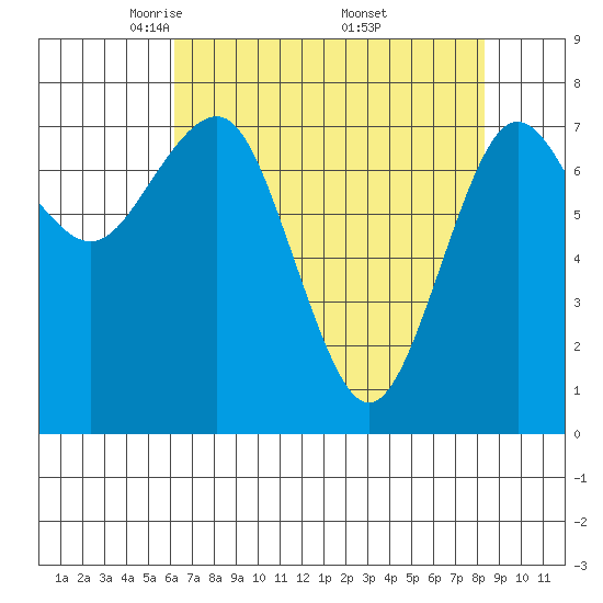 Shi Shi Beach tide chart for Tuesday, April 22, 2025