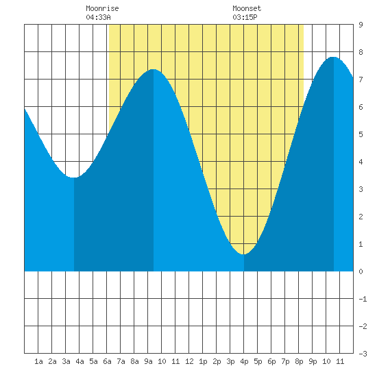 Shi Shi Beach tide chart for Wednesday, April 23, 2025