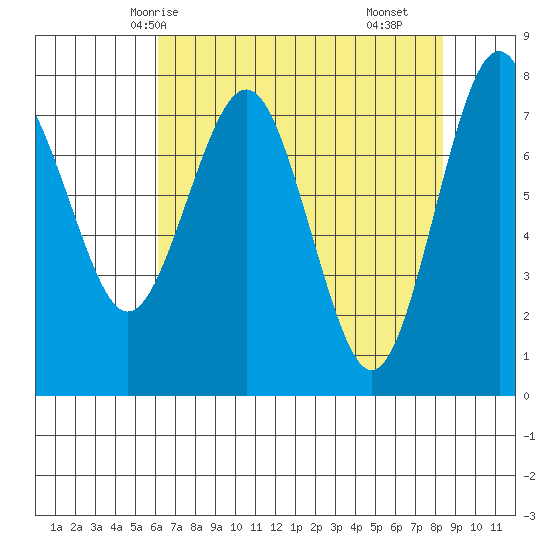 Shi Shi Beach tide chart for Thursday, April 24, 2025