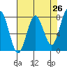 Shi Shi Beach tide chart for Saturday, April 26, 2025