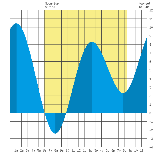 Shi Shi Beach tide chart for Monday, April 28, 2025