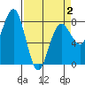 Shi Shi Beach tide chart for Wednesday, April 2, 2025