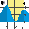 Shi Shi Beach tide chart for Friday, April 4, 2025