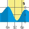Shi Shi Beach tide chart for Saturday, April 5, 2025