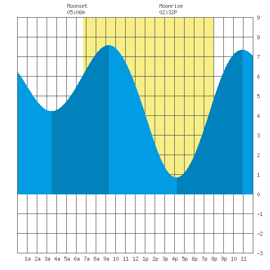 Shi Shi Beach tide chart for Monday, April 7, 2025