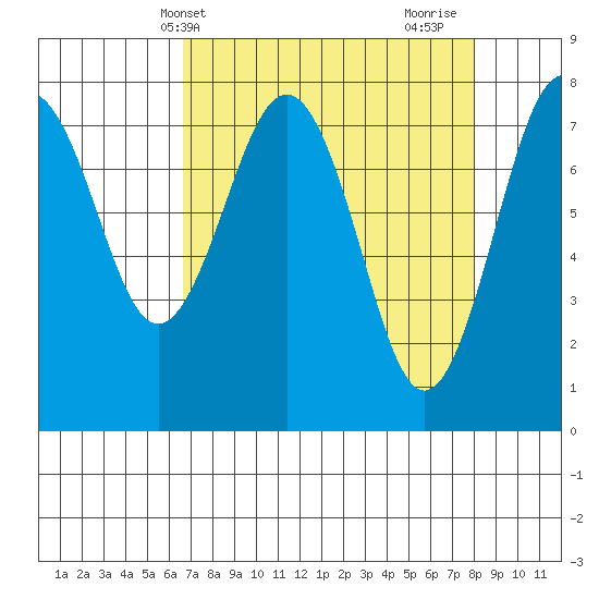 Shi Shi Beach tide chart for Wednesday, April 9, 2025