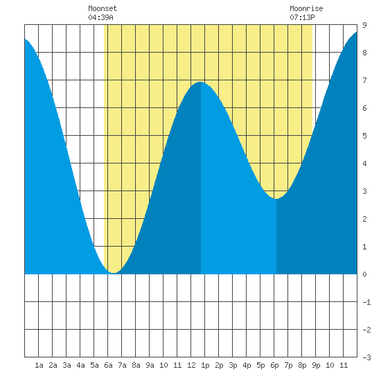 Shi Shi Beach tide chart for Saturday, May 10, 2025