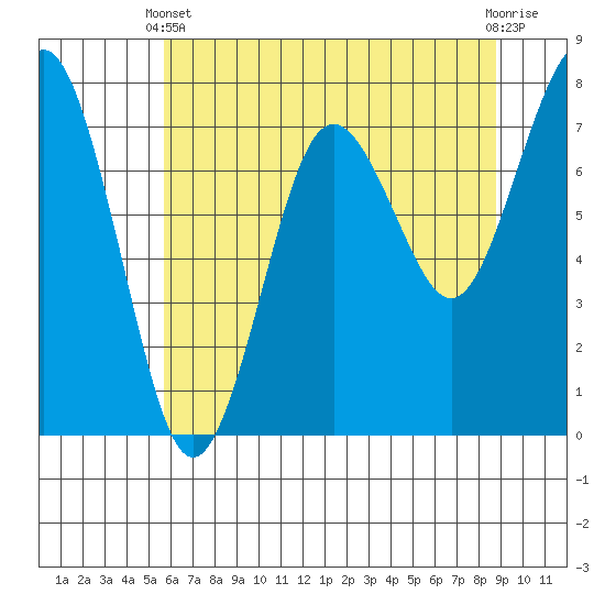 Shi Shi Beach tide chart for Sunday, May 11, 2025