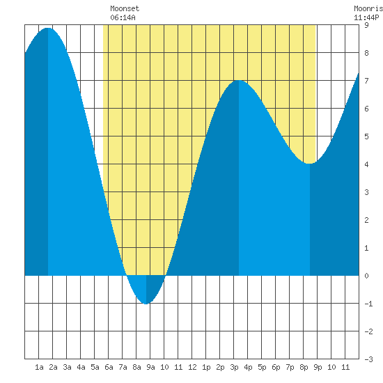 Shi Shi Beach tide chart for Wednesday, May 14, 2025