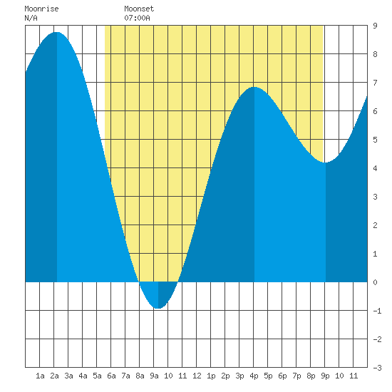 Shi Shi Beach tide chart for Thursday, May 15, 2025