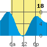 Shi Shi Beach tide chart for Sunday, May 18, 2025
