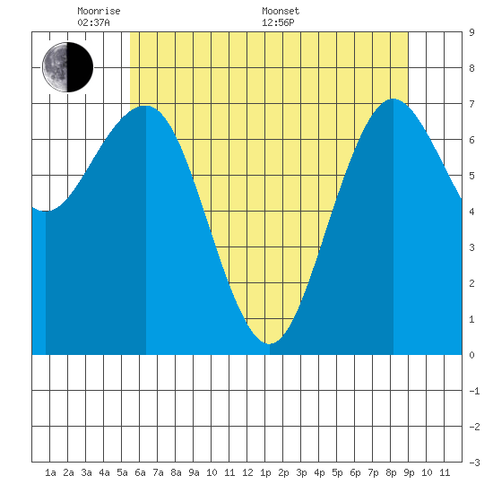 Shi Shi Beach tide chart for Tuesday, May 20, 2025
