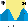 Shi Shi Beach tide chart for Tuesday, May 20, 2025