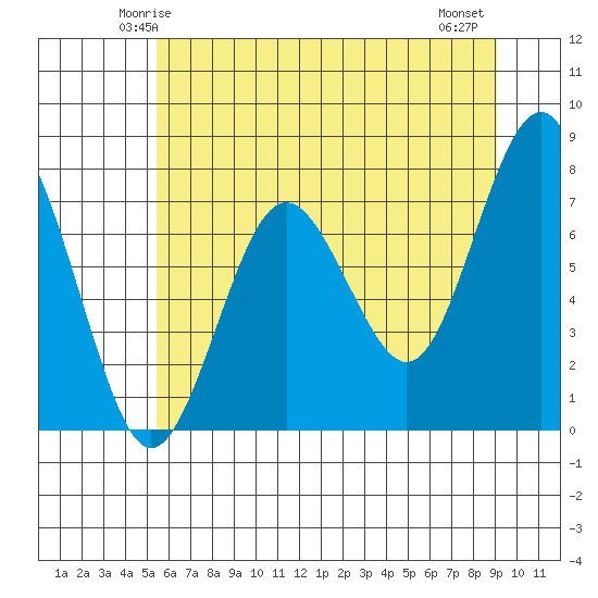 Shi Shi Beach tide chart for Saturday, May 24, 2025