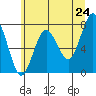 Shi Shi Beach tide chart for Saturday, May 24, 2025