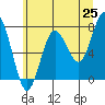 Shi Shi Beach tide chart for Sunday, May 25, 2025