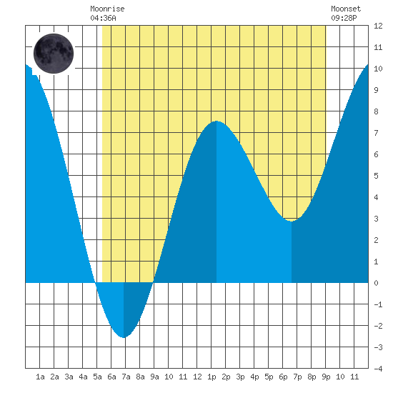 Shi Shi Beach tide chart for Monday, May 26, 2025