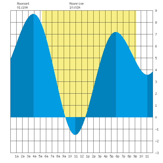 Shi Shi Beach tide chart for Saturday, May 31, 2025