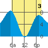 Shi Shi Beach tide chart for Saturday, May 3, 2025