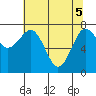 Shi Shi Beach tide chart for Monday, May 5, 2025