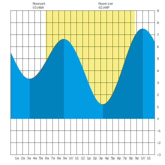 Shi Shi Beach tide chart for Tuesday, May 6, 2025
