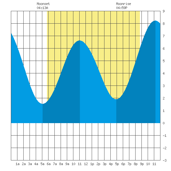 Shi Shi Beach tide chart for Thursday, May 8, 2025