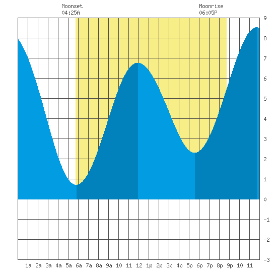 Shi Shi Beach tide chart for Friday, May 9, 2025