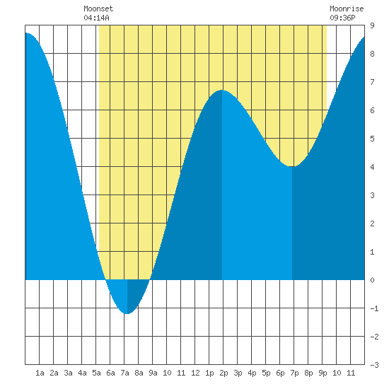 Shi Shi Beach tide chart for Tuesday, June 10, 2025
