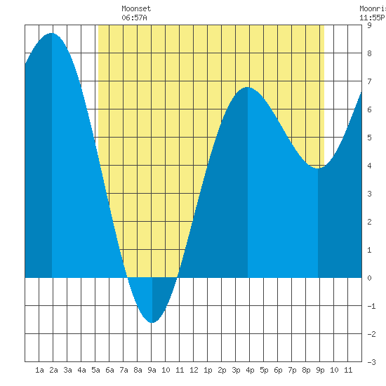 Shi Shi Beach tide chart for Friday, June 13, 2025