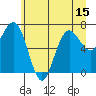 Shi Shi Beach tide chart for Sunday, June 15, 2025