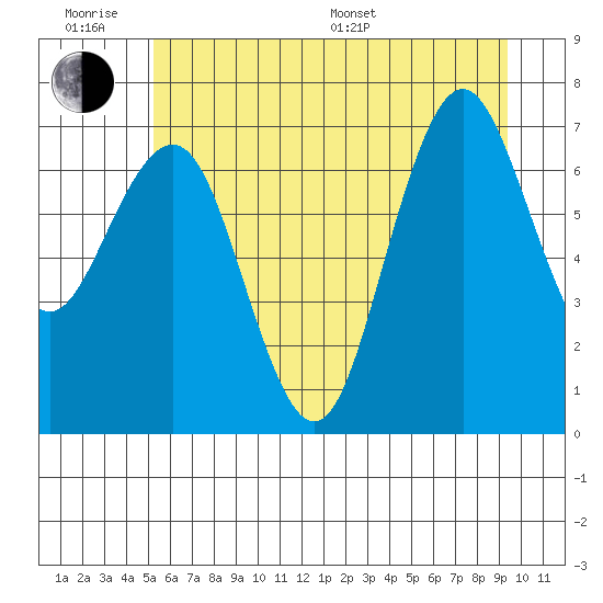 Shi Shi Beach tide chart for Wednesday, June 18, 2025